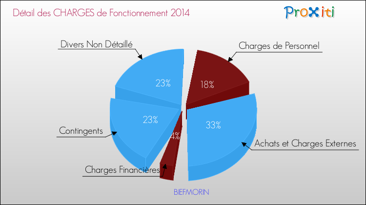 Décomposition des Charges de Fonctionnement 2014 de la commune de BIEFMORIN Charges de Fonctionnement 2014 pour la commune de BIEFMORIN