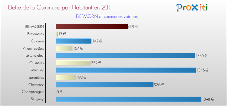 Dette par habitant de la commune en 2011 pour BIEFMORIN et les communes proches Comparaison de la dette par habitant de la commune en 2011 pour BIEFMORIN et les communes voisines