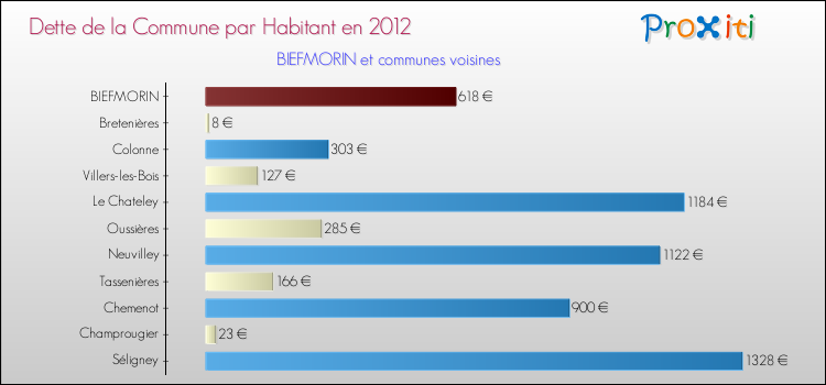 Dette par habitant de la commune en 2012 pour BIEFMORIN et les communes proches Comparaison de la dette par habitant de la commune en 2012 pour BIEFMORIN et les communes voisines