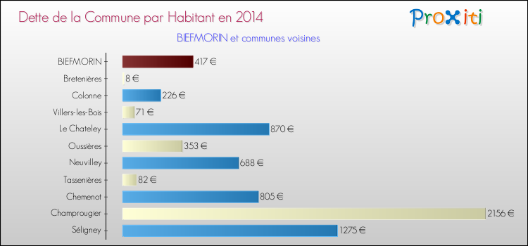 Dette par habitant de la commune en 2014 pour BIEFMORIN et les communes proches Comparaison de la dette par habitant de la commune en 2014 pour BIEFMORIN et les communes voisines