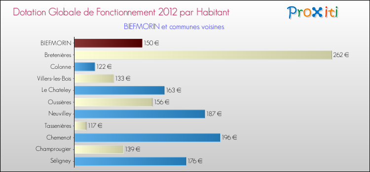 Montant des dotations globales de fonctionnement DGF par Habitant pour BIEFMORIN et les communes proches Comparaison des des dotations globales de fonctionnement DGF par habitant pour BIEFMORIN et les communes voisines