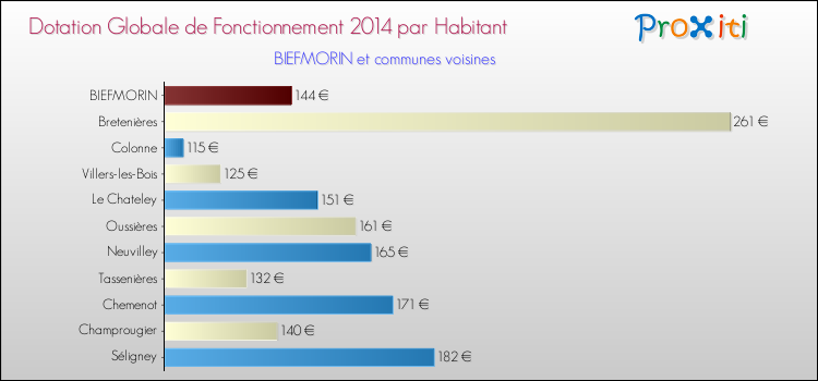 Montant des dotations globales de fonctionnement DGF par Habitant pour BIEFMORIN et les communes proches en 2014. Comparaison des des dotations globales de fonctionnement DGF par habitant pour BIEFMORIN et les communes voisines en 2014.