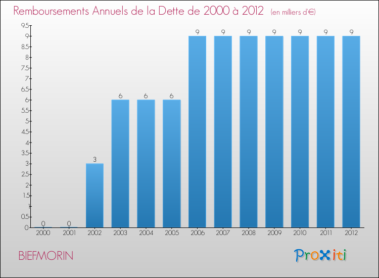 Evolution de l'annuité de la dette pour la commune de BIEFMORIN de 2000 à 2012 Annuités de la dette pour BIEFMORIN de 2000 à 2012