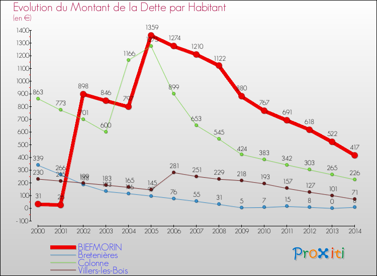 Evolution de la dette par habitant pour la commune de BIEFMORIN et les communes proches de 2000 à 2014 Comparaison de la dette par habitant pour BIEFMORIN et les communes voisines de 2000 à 2014