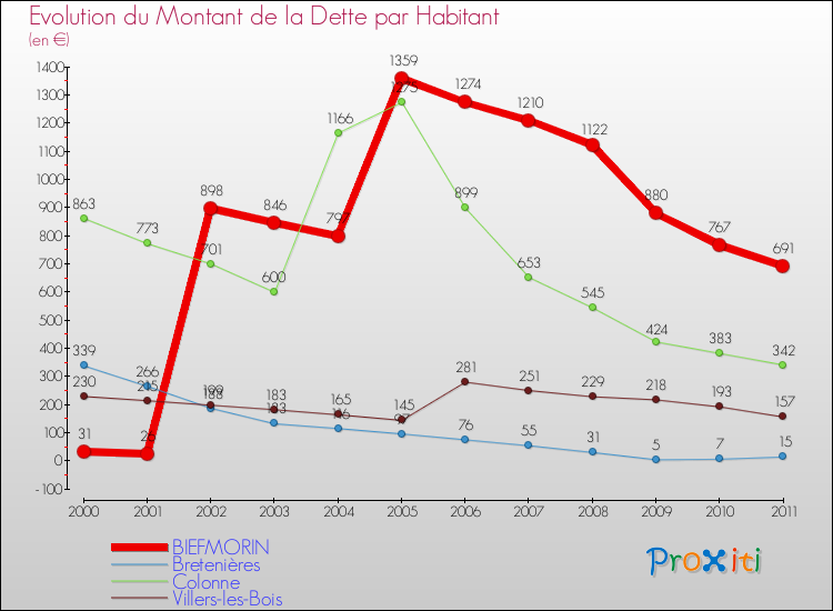 Evolution de la dette par habitant pour la commune de BIEFMORIN et les communes proches Comparaison de la dette par habitant pour BIEFMORIN et les communes voisines