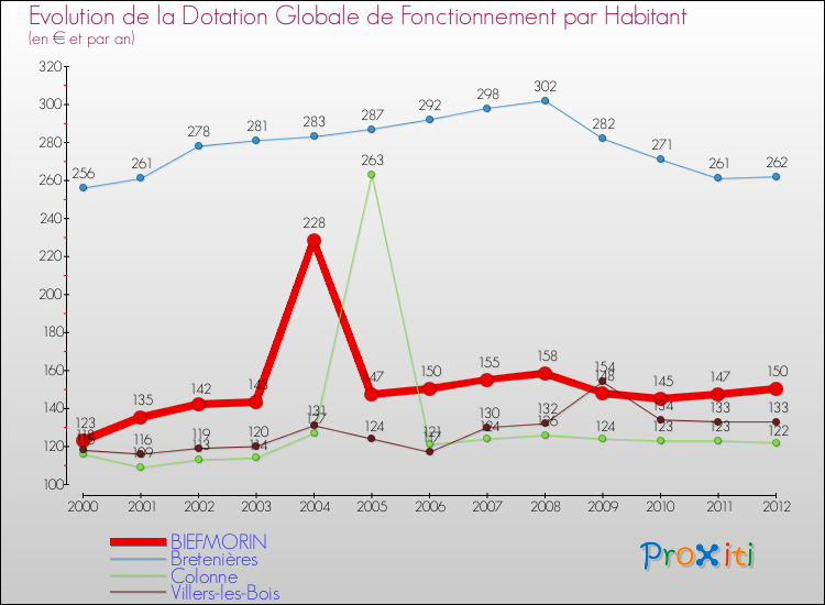 Evolution et montant de la dotation globale de fonctionnement par Habitant pour BIEFMORIN et les communes proches Comparaison des dotations globales de fonctionnement par habitant pour BIEFMORIN et les communes voisines