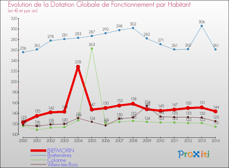Evolution et montant de la dotation globale de fonctionnement par Habitant pour BIEFMORIN et les communes proches de 2000 à 2014. Comparaison des dotations globales de fonctionnement par habitant pour BIEFMORIN et les communes voisines de 2000 à 2014.