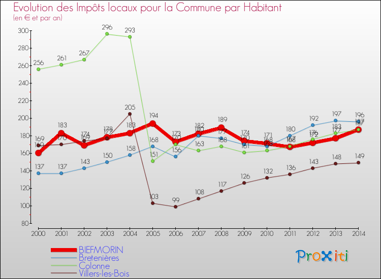 Evolution et montant des impôts locaux par Habitant pour BIEFMORIN et les communes proches de 2000 à 2014 Comparaison des impôts locaux par habitant pour BIEFMORIN et les communes voisines de 2000 à 2014