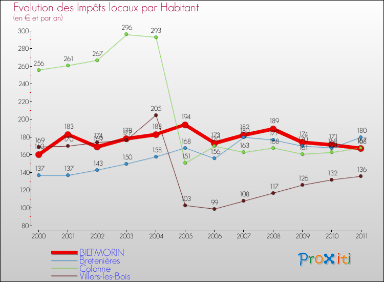 Evolution et montant des impôts locaux par Habitant pour BIEFMORIN et les communes proches Comparaison des impôts locaux par habitant pour BIEFMORIN et les communes voisines