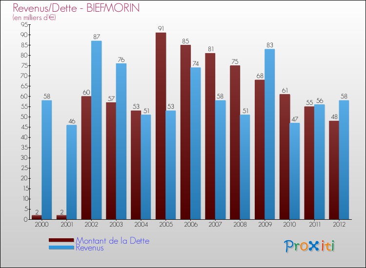 Evolution comparée de la dette et des revenus pour la commune de BIEFMORIN de 2000 à 2012 Comparaison de la dette et des revenus pour BIEFMORIN de 2000 à 2012