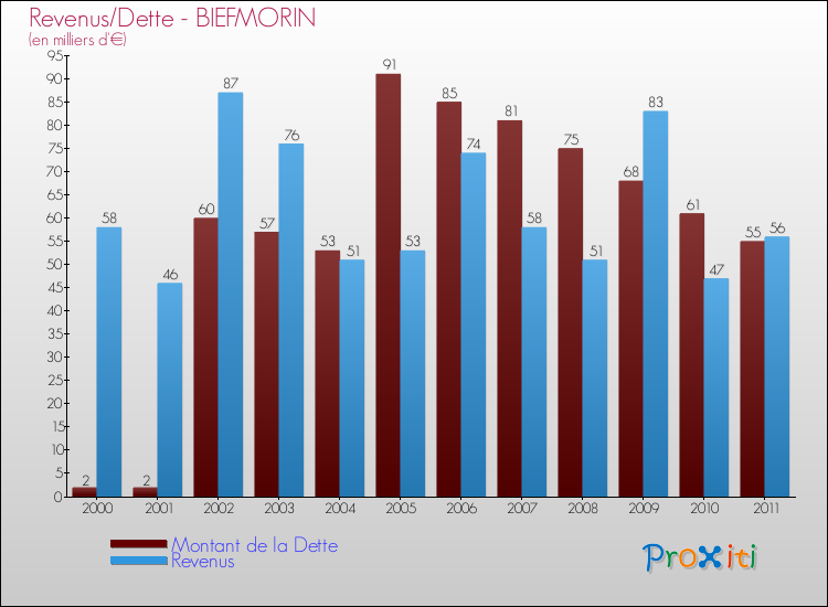 Evolution comparée de la dette et des revenus pour la commune de BIEFMORIN de 2000 à 2011 Comparaison de la dette et des revenus pour BIEFMORIN de 2000 à 2011