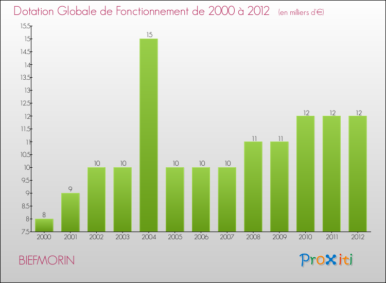 Evolution du montant de la Dotation Globale de Fonctionnement pour la commune de BIEFMORIN de 2000 à 2012 Evolution du montant de la Dotation Globale de Fonctionnement pour BIEFMORIN de 2000 à 2012