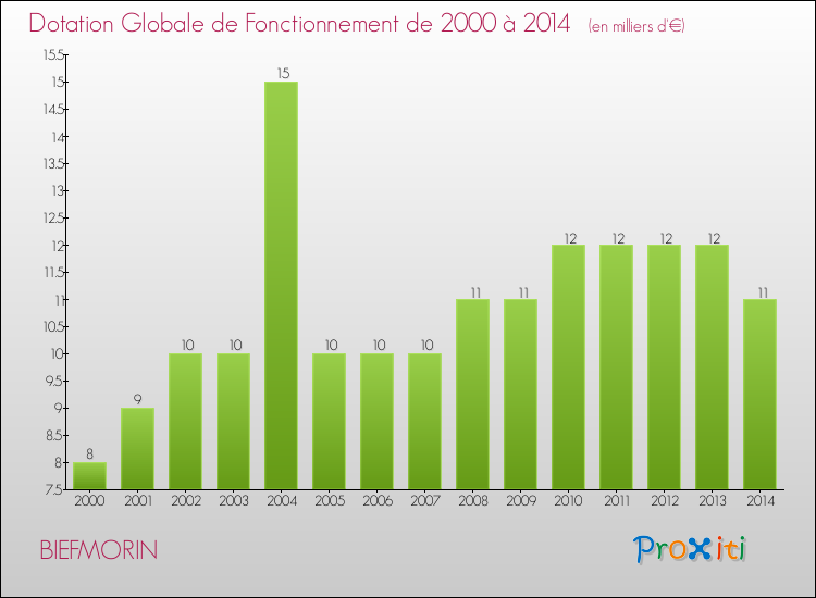 Evolution du montant de la Dotation Globale de Fonctionnement pour la commune de BIEFMORIN de 2000 à 2014 Evolution du montant de la Dotation Globale de Fonctionnement pour BIEFMORIN de 2000 à 2014