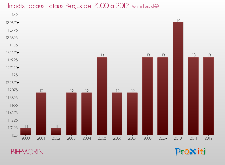 Evolution des Impôts Locaux pour la commune de BIEFMORIN de 2000 à 2012 Evolution des Impôts Locaux pour BIEFMORIN de 2000 à 2012