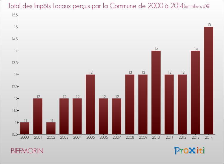 Evolution des Impôts Locaux pour la commune de BIEFMORIN de 2000 à 2014 Evolution des Impôts Locaux pour BIEFMORIN de 2000 à 2014