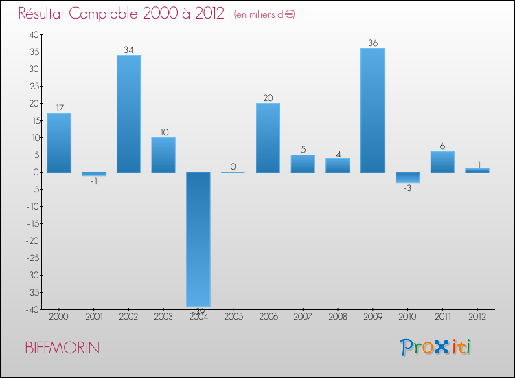 Evolution du résultat comptable pour la commune de BIEFMORIN de 2000 à 2012 Evolution du résultat comptable pour BIEFMORIN de 2000 à 2012