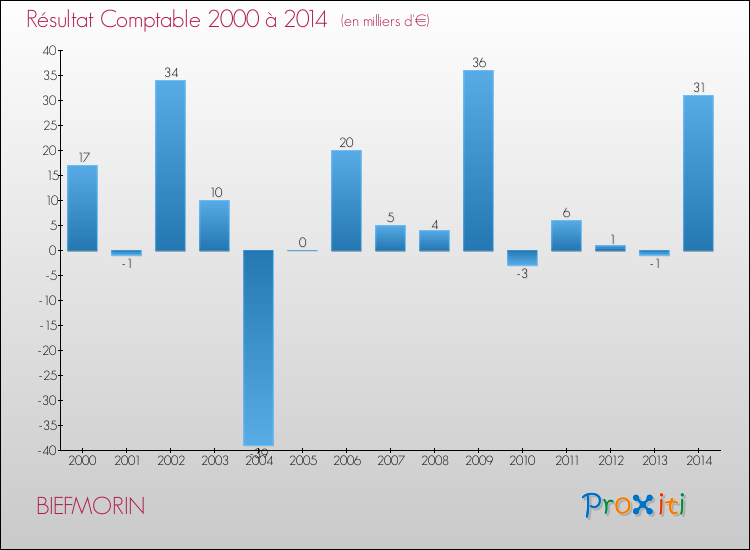 Evolution du résultat comptable pour la commune de BIEFMORIN de 2000 à 2014 Evolution du résultat comptable pour BIEFMORIN de 2000 à 2014