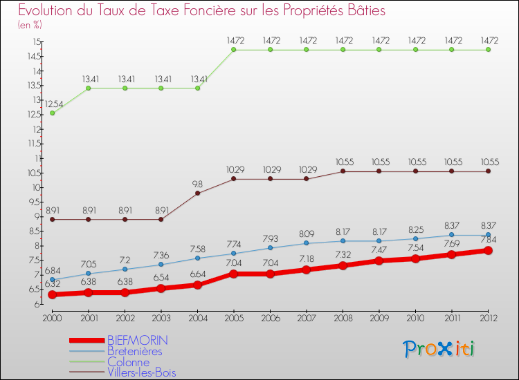 Evolution du taux de la taxe foncière sur le bati pour BIEFMORIN et les communes proches de 2000 à 2012 Comparaison des taux de taxe foncière sur le bati pour BIEFMORIN et les communes voisines de 2000 à 2012