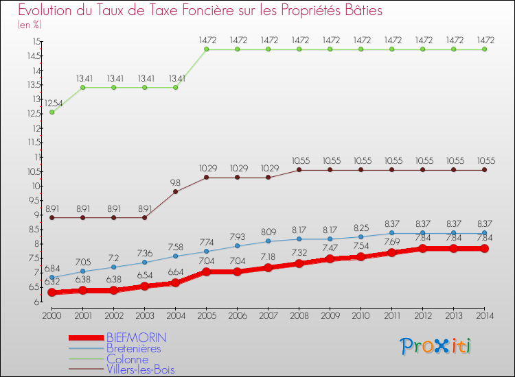 Evolution du taux de la taxe foncière sur le bati pour BIEFMORIN et les communes proches de 2000 à 2014 Comparaison des taux de taxe foncière sur le bati pour BIEFMORIN et les communes voisines de 2000 à 2014