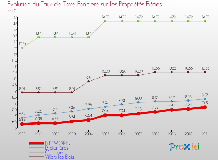 Evolution du taux de la taxe foncière sur le bati pour BIEFMORIN et les communes proches Comparaison des taux de taxe foncière sur le bati pour BIEFMORIN et les communes voisines