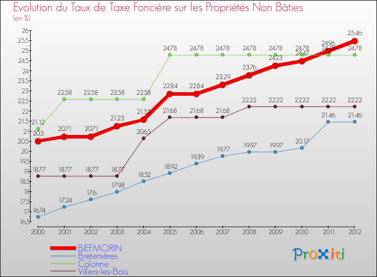 Evolution du taux de la taxe foncière sur les immeubles et terrains non batis pour BIEFMORIN et les communes proches de 2000 à 2012 Comparaison des taux de la taxe foncière sur les immeubles et terrains non batis pour BIEFMORIN et les communes voisines de 2000 à 2012