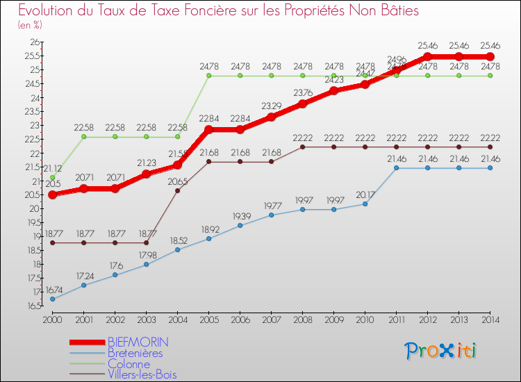 Evolution du taux de la taxe foncière sur les immeubles et terrains non batis pour BIEFMORIN et les communes proches de 2000 à 2014 Comparaison des taux de la taxe foncière sur les immeubles et terrains non batis pour BIEFMORIN et les communes voisines de 2000 à 2014
