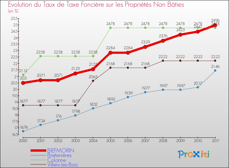 Evolution du taux de la taxe foncière sur les immeubles et terrains non batis pour BIEFMORIN et les communes proches Comparaison des taux de la taxe foncière sur les immeubles et terrains non batis pour BIEFMORIN et les communes voisines
