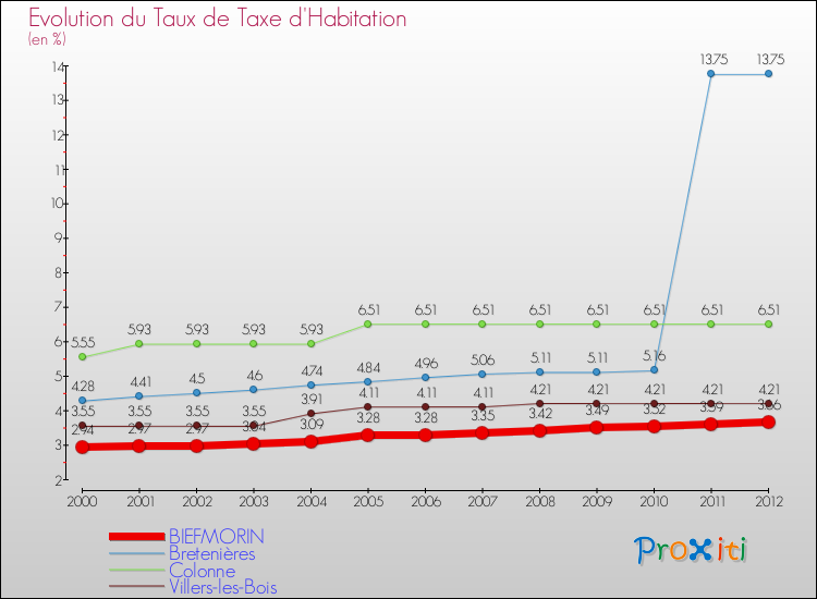 Evolution du taux de la taxe d'habitation pour BIEFMORIN et les communes proches Comparaison des taux de la taxe d'habitation pour BIEFMORIN et les communes voisines