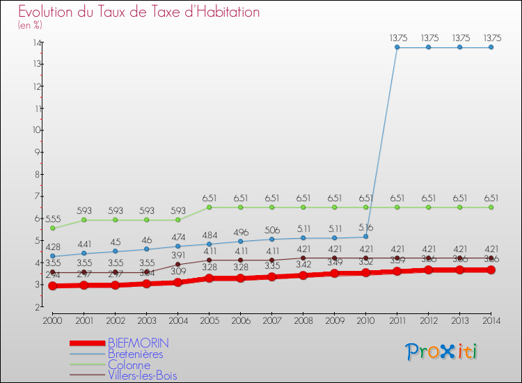 Evolution du taux de la taxe d'habitation pour BIEFMORIN et les communes proches de 2000 à 2014 Comparaison des taux de la taxe d'habitation pour BIEFMORIN et les communes voisines de 2000 à 2014