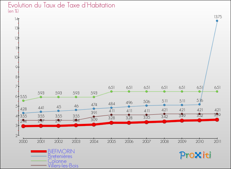 Evolution du taux de la taxe d'habitation pour BIEFMORIN et les communes proches Comparaison des taux de la taxe d'habitation pour BIEFMORIN et les communes voisines