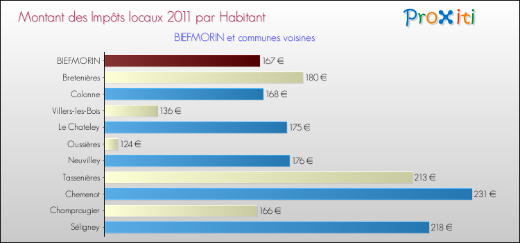 Montant des impôts locaux par Habitant pour BIEFMORIN et les communes proches Comparaison des impôts locaux par habitant pour BIEFMORIN et les communes voisines