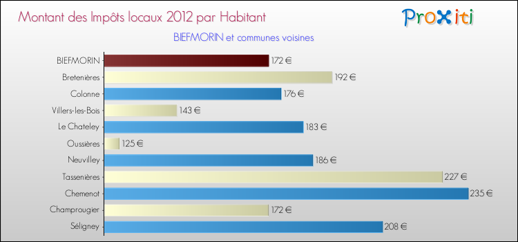 Montant des impôts locaux par Habitant pour BIEFMORIN et les communes proches Comparaison des impôts locaux par habitant pour BIEFMORIN et les communes voisines
