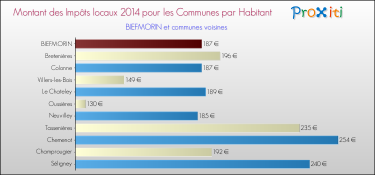 Montant des impôts locaux par Habitant pour BIEFMORIN et les communes proches en 2014 Comparaison des impôts locaux par habitant pour BIEFMORIN et les communes voisines en 2014