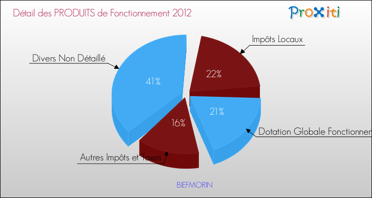 Décomposition du Budget de Fonctionnement 2012 de la commune de BIEFMORIN Budget de Fonctionnement 2012 pour la commune de BIEFMORIN