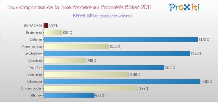 Taux d'imposition de la taxe foncière sur le bati 2011 pour BIEFMORIN et les communes proches Comparaison des taux d'imposition de la taxe foncière sur le bati 2011 pour BIEFMORIN et les communes voisines