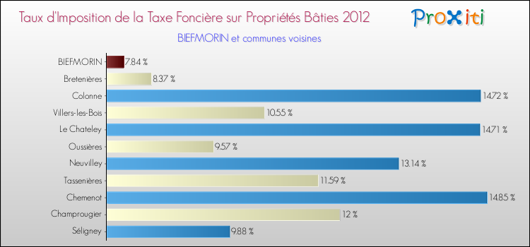 Taux d'imposition de la taxe foncière sur le bati 2012 pour BIEFMORIN et les communes proches Comparaison des taux d'imposition de la taxe foncière sur le bati 2012 pour BIEFMORIN et les communes voisines