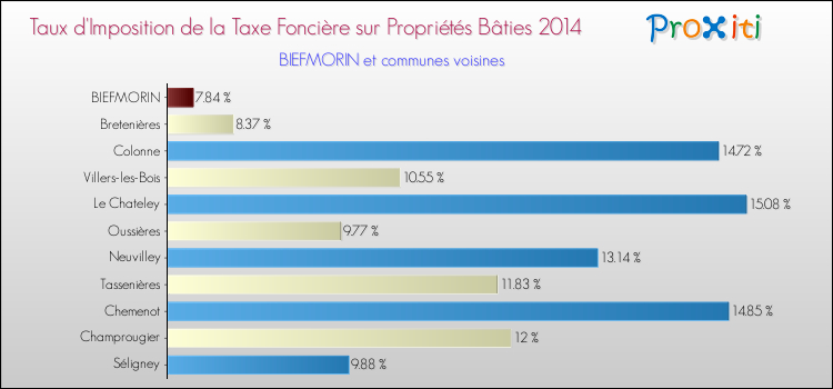 Taux d'imposition de la taxe foncière sur le bati 2014 pour BIEFMORIN et les communes proches Comparaison des taux d'imposition de la taxe foncière sur le bati 2014 pour BIEFMORIN et les communes voisines