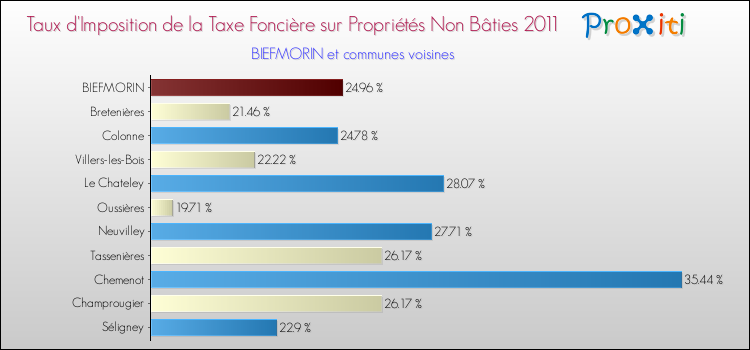 Taux d'imposition de la taxe foncière sur les immeubles et terrains non batis 2011 pour BIEFMORIN et les communes proches Comparaison des taux d'imposition de la taxe foncière sur les immeubles et terrains non batis 2011 pour BIEFMORIN et les communes voisines