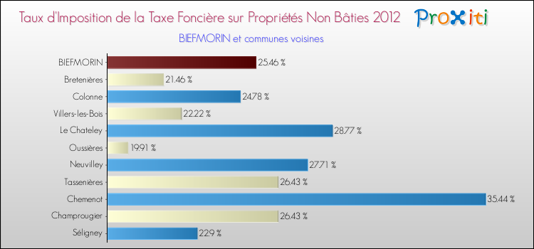 Taux d'imposition de la taxe foncière sur les immeubles et terrains non batis 2012 pour BIEFMORIN et les communes proches Comparaison des taux d'imposition de la taxe foncière sur les immeubles et terrains non batis 2012 pour BIEFMORIN et les communes voisines