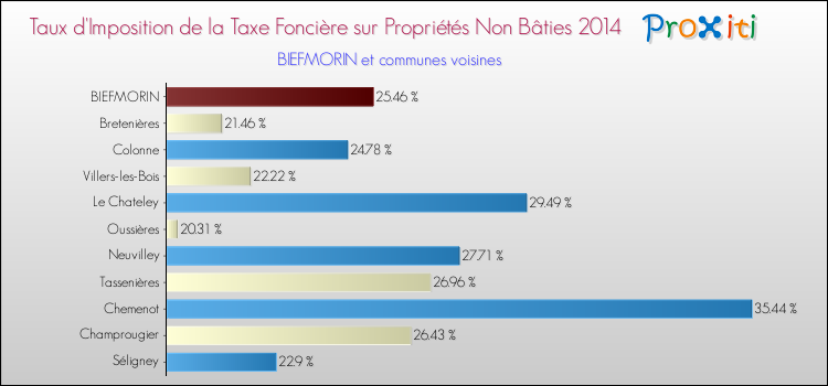 Taux d'imposition de la taxe foncière sur les immeubles et terrains non batis 2014 pour BIEFMORIN et les communes proches Comparaison des taux d'imposition de la taxe foncière sur les immeubles et terrains non batis 2014 pour BIEFMORIN et les communes voisines