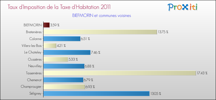 Taux d'imposition de la taxe d'habitation 2011 pour BIEFMORIN et les communes proches Comparaison des taux d'imposition de la taxe d'habitation 2011 pour BIEFMORIN et les communes voisines