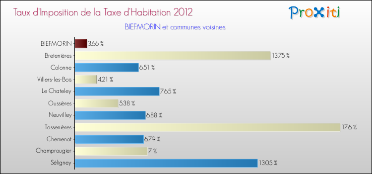 Taux d'imposition de la taxe d'habitation 2012 pour BIEFMORIN et les communes proches Comparaison des taux d'imposition de la taxe d'habitation 2012 pour BIEFMORIN et les communes voisines