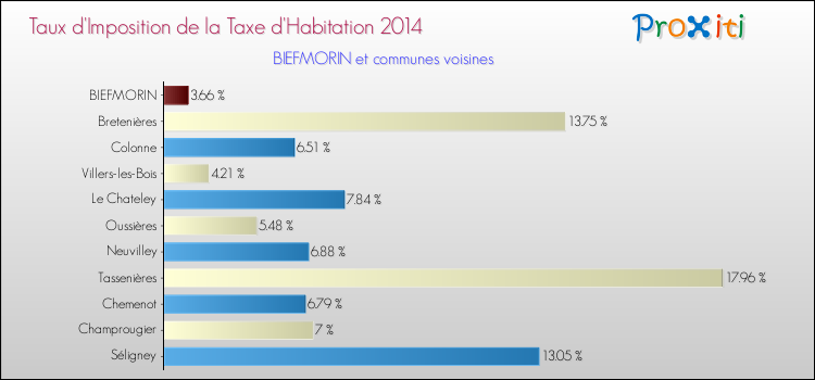 Taux d'imposition de la taxe d'habitation 2014 pour BIEFMORIN et les communes proches Comparaison des taux d'imposition de la taxe d'habitation 2014 pour BIEFMORIN et les communes voisines