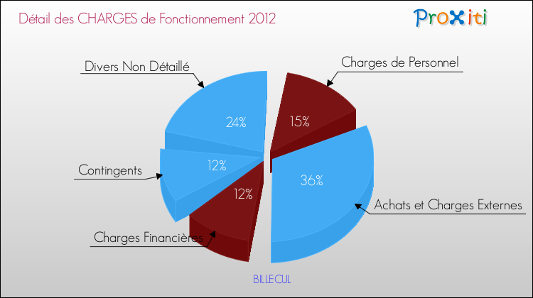 Décomposition des Charges de Fonctionnement 2012 de la commune de BILLECUL Charges de Fonctionnement 2012 pour la commune de BILLECUL