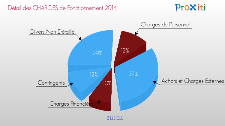 Décomposition des Charges de Fonctionnement 2014 de la commune de BILLECUL Charges de Fonctionnement 2014 pour la commune de BILLECUL