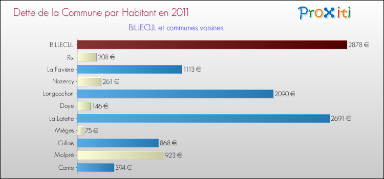 Dette par habitant de la commune en 2011 pour BILLECUL et les communes proches Comparaison de la dette par habitant de la commune en 2011 pour BILLECUL et les communes voisines