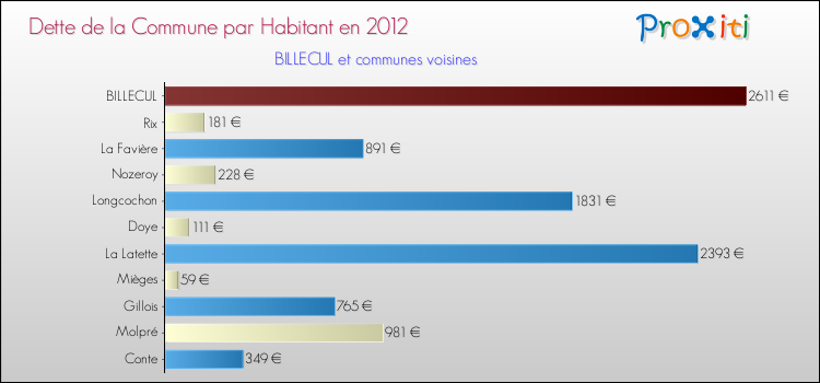 Dette par habitant de la commune en 2012 pour BILLECUL et les communes proches Comparaison de la dette par habitant de la commune en 2012 pour BILLECUL et les communes voisines