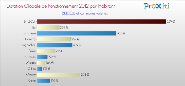 Montant des dotations globales de fonctionnement DGF par Habitant pour BILLECUL et les communes proches Comparaison des des dotations globales de fonctionnement DGF par habitant pour BILLECUL et les communes voisines
