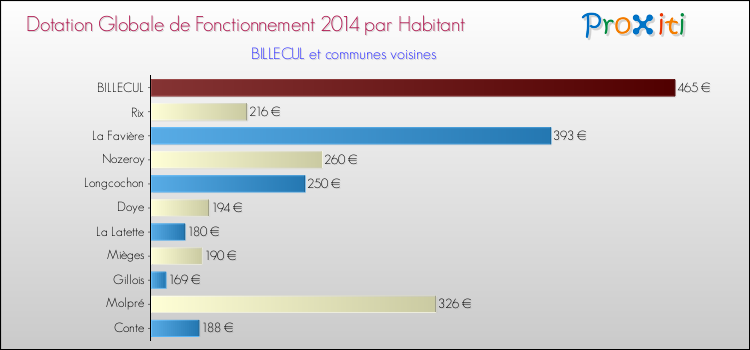 Montant des dotations globales de fonctionnement DGF par Habitant pour BILLECUL et les communes proches en 2014. Comparaison des des dotations globales de fonctionnement DGF par habitant pour BILLECUL et les communes voisines en 2014.