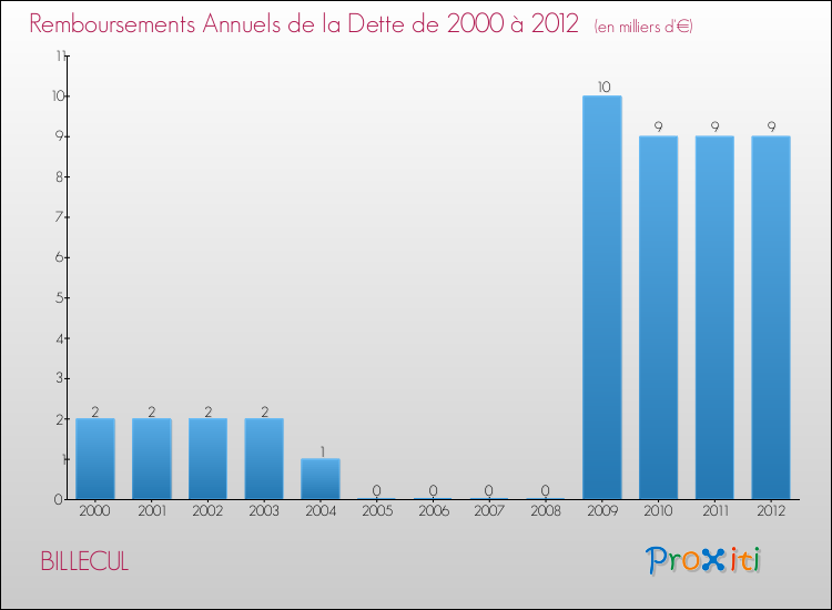 Evolution de l'annuité de la dette pour la commune de BILLECUL de 2000 à 2012 Annuités de la dette pour BILLECUL de 2000 à 2012